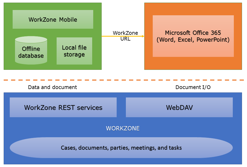 Workzone Mobile Administrator Guide Architecture