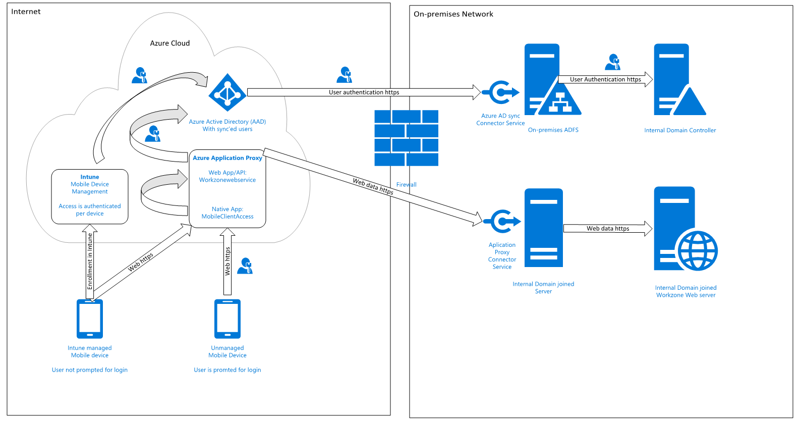 Майкрософт корпоративная. Microsoft Enterprise Mobility. Azure web Server. EPM системы что это. Единое управление идентификацией в системе Azure Active Directory.